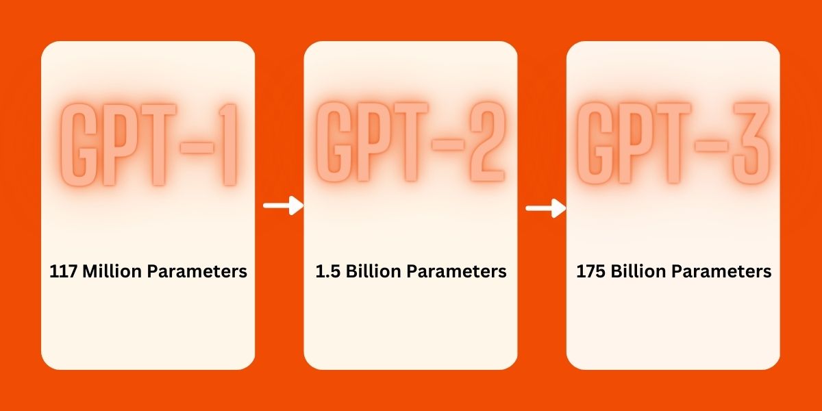 The evolution of GPT models